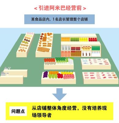 小案例教你读懂稻盛和夫的经营真经 阿米巴经营模式——以食品经营企业为例